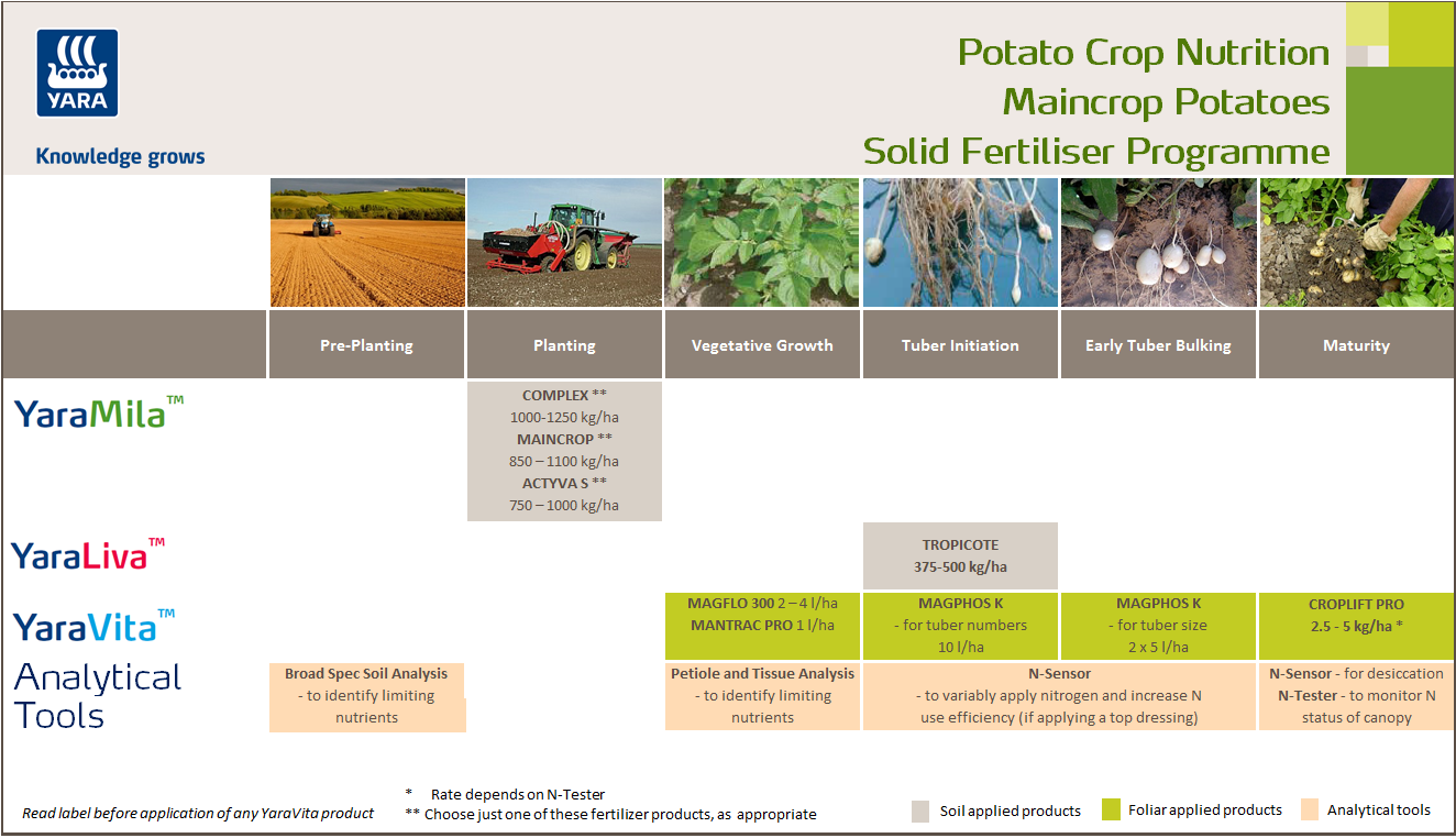 Maincrop Potato Crop Nutrition Programme