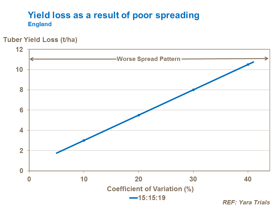 Yield loss as a result of poor fertiliser spreading