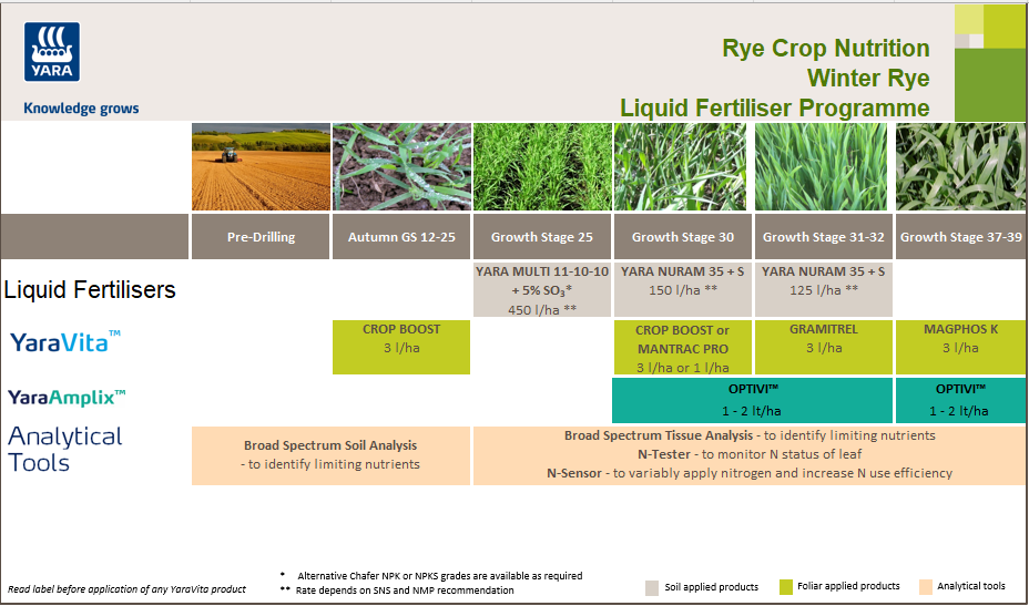 Winter rye liquid fertiliser programme