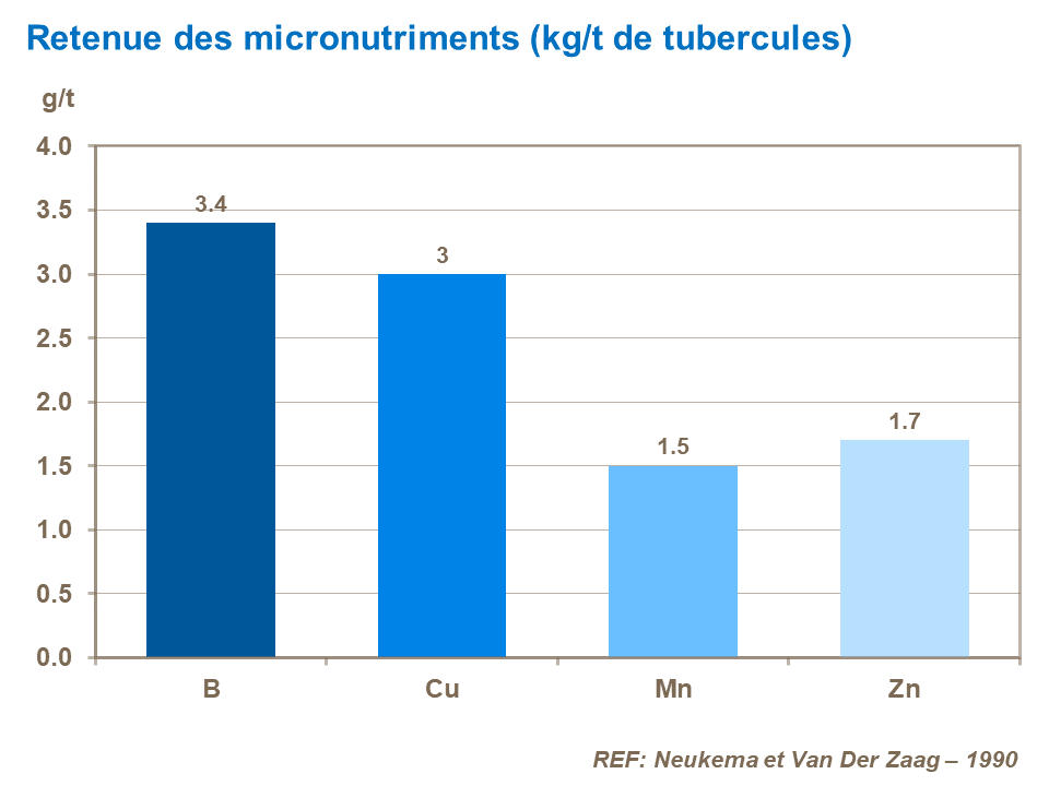 FR-micronutrient removal tuber.png